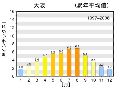 日最大UVインデックス（解析値）の月別累年平均値グラフ・大阪
