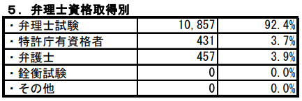 日本弁理士会会員の分布状況(2024年3月31日現在)弁理士資格取得別